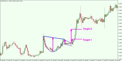 Take Profit Strategies: Securing